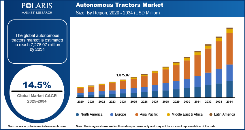 Autonomous Tractors Market Size